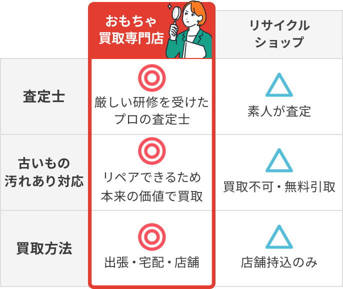専門店とリサイクルショップの違い